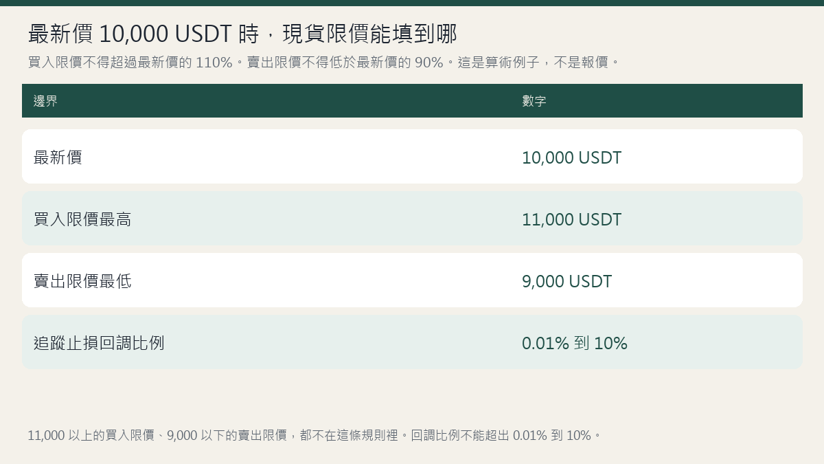 FameEX現貨交易教學：訂單類型、交易流程與注意事項